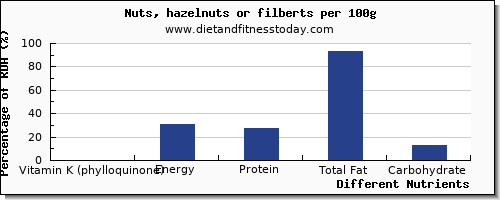 chart to show highest vitamin k (phylloquinone) in vitamin k in hazelnuts per 100g